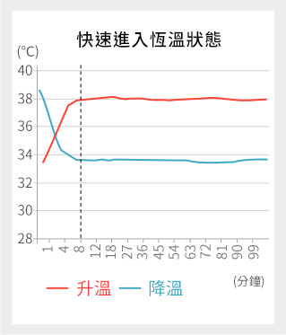 防踢被再進化 抗菌調溫好安心 防踢被再進化 抗菌調溫好安心