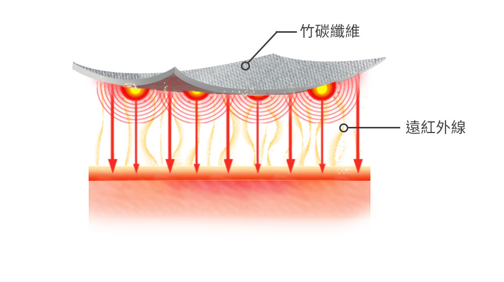 束腹帶 推薦 產後瘦身 剖腹產 全彈力按摩收腹帶 束腹帶 推薦 產後瘦身 剖腹產 竹炭加強型束腹腰夾