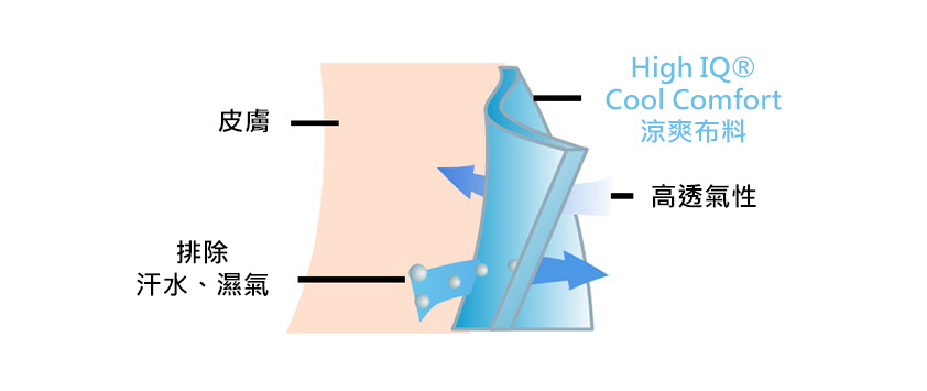 HighIQ 涼感材質